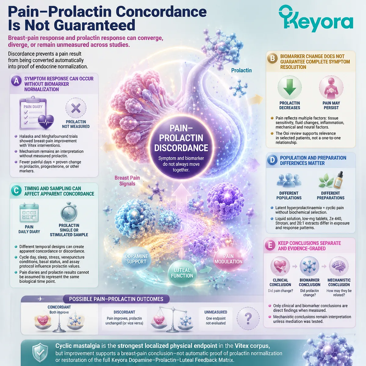 Vitex cyclic mastalgia evidence separates breast-pain outcomes from prolactin biomarkers, timing, and mechanisms through Keyora Preparation-Specific Vitex Evidence Gate. Vitex cyclic mastalgia evidence separates breast-pain outcomes from prolactin biomarkers, timing, and mechanisms through Keyora Preparation-Specific Vitex Evidence Gate.