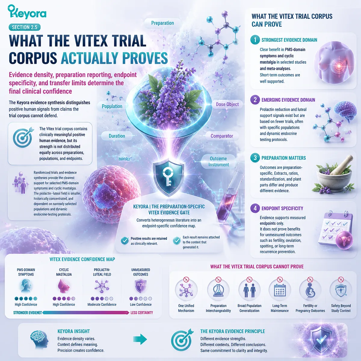 Vitex clinical evidence map separates PMS, cyclic mastalgia, and prolactin-luteal outcomes by preparation and endpoints through Keyora Preparation-Specific Vitex Evidence Gate. Vitex clinical evidence map separates PMS, cyclic mastalgia, and prolactin-luteal outcomes by preparation and endpoints through Keyora Preparation-Specific Vitex Evidence Gate.