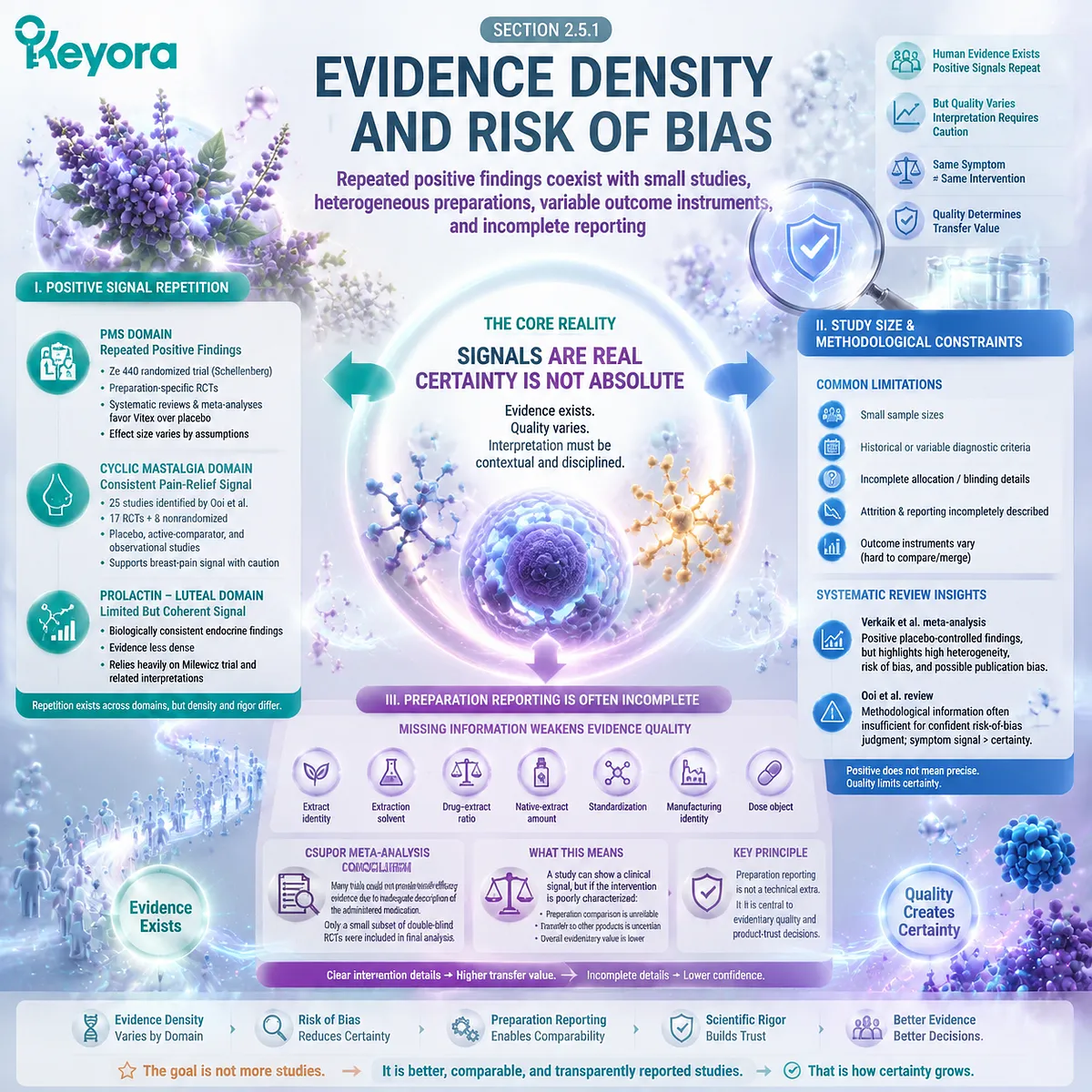 Vitex clinical evidence strength depends on trial quality, preparation reporting, and risk of bias across PMS and mastalgia outcomes through Keyora Preparation-Specific Vitex Evidence Gate. Vitex clinical evidence strength depends on trial quality, preparation reporting, and risk of bias across PMS and mastalgia outcomes through Keyora Preparation-Specific Vitex Evidence Gate.