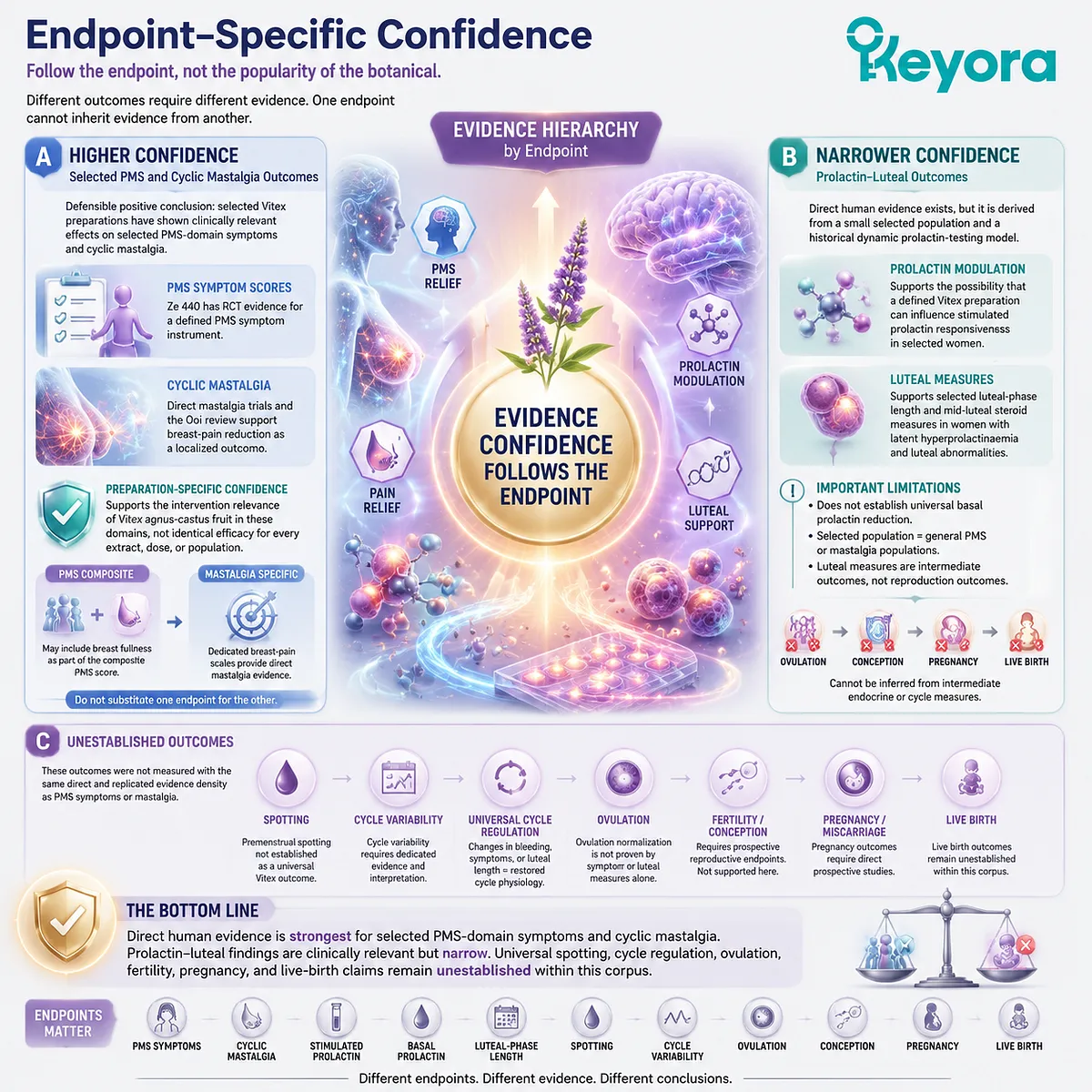 Vitex evidence hierarchy separates PMS symptoms, cyclic mastalgia, and prolactin-luteal outcomes by endpoint specificity through Keyora Preparation-Specific Vitex Evidence Gate. Vitex evidence hierarchy separates PMS symptoms, cyclic mastalgia, and prolactin-luteal outcomes by endpoint specificity through Keyora Preparation-Specific Vitex Evidence Gate.
