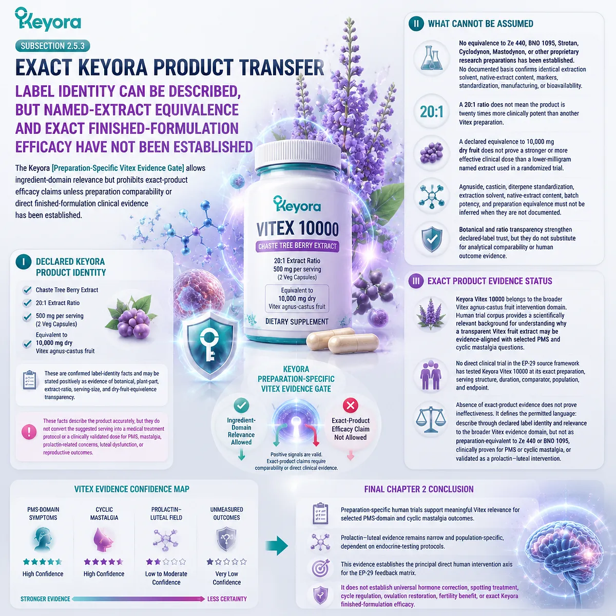 Keyora Vitex 10000 evidence transfer requires label identity, extract equivalence, and clinical validation boundaries through Keyora Preparation-Specific Vitex Evidence Gate. Keyora Vitex 10000 evidence transfer requires label identity, extract equivalence, and clinical validation boundaries through Keyora Preparation-Specific Vitex Evidence Gate.