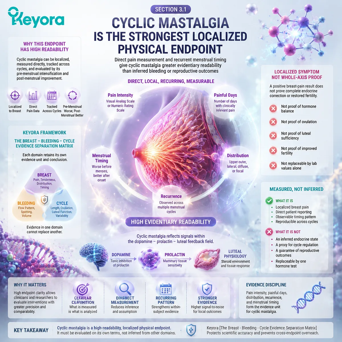 Cyclic mastalgia and breast pain support through menstrual timing, symptom tracking, and localized evidence assessment using Keyora Breast-Bleeding-Cycle Evidence Separation Matrix Cyclic mastalgia and breast pain support through menstrual timing, symptom tracking, and localized evidence assessment using Keyora Breast-Bleeding-Cycle Evidence Separation Matrix