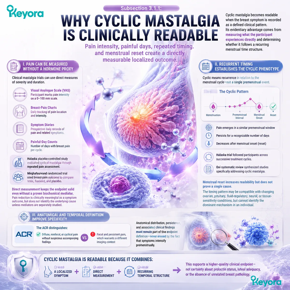 Cyclic mastalgia breast pain support through pain intensity, menstrual timing, symptom tracking, and localized endpoint analysis using Keyora Breast-Bleeding-Cycle Evidence Separation Matrix Cyclic mastalgia breast pain support through pain intensity, menstrual timing, symptom tracking, and localized endpoint analysis using Keyora Breast-Bleeding-Cycle Evidence Separation Matrix