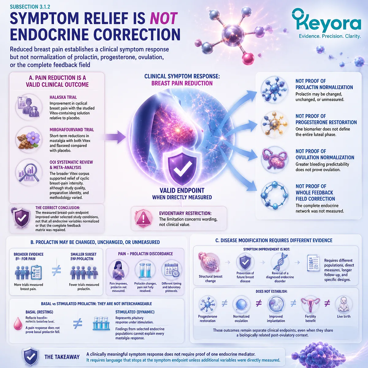 Cyclic mastalgia breast pain relief through symptom measurement, Pain-Prolactin Discordance, and evidence boundaries within Keyora Breast-Bleeding-Cycle Evidence Separation Matrix Cyclic mastalgia breast pain relief through symptom measurement, Pain-Prolactin Discordance, and evidence boundaries within Keyora Breast-Bleeding-Cycle Evidence Separation Matrix