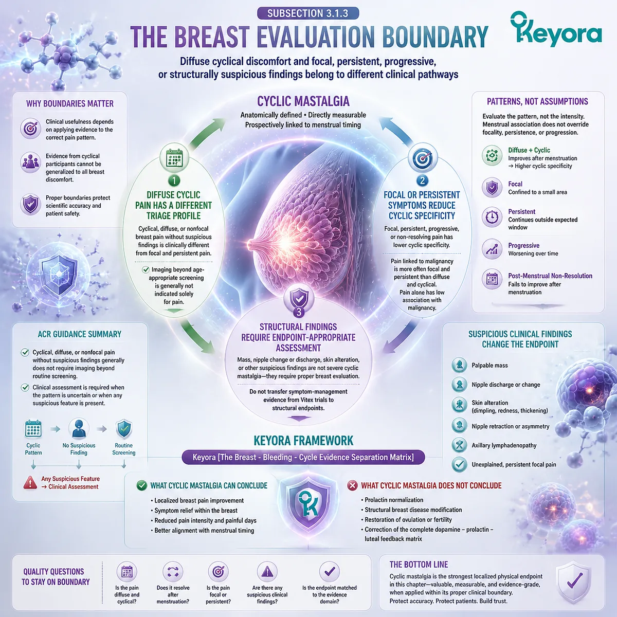 Cyclic mastalgia breast pain evaluation through diffuse versus focal symptoms, menstrual timing, clinical boundaries, and Keyora Breast-Bleeding-Cycle Evidence Separation Matrix Cyclic mastalgia breast pain evaluation through diffuse versus focal symptoms, menstrual timing, clinical boundaries, and Keyora Breast-Bleeding-Cycle Evidence Separation Matrix