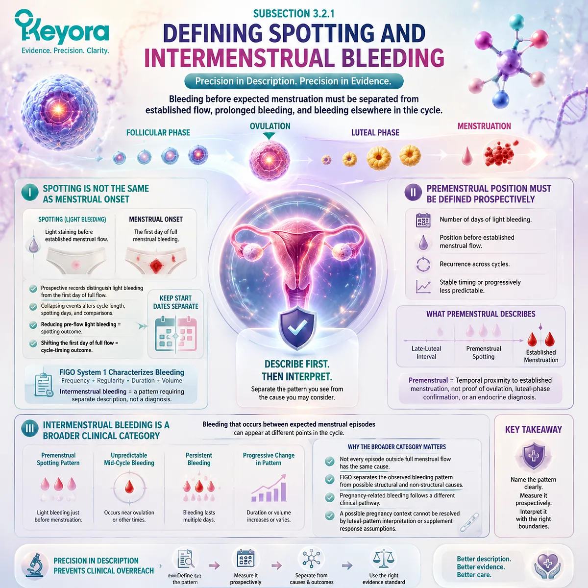 Premenstrual spotting and intermenstrual bleeding support through menstrual tracking, FIGO bleeding classification, luteal timing, and Keyora Breast-Bleeding-Cycle Evidence Separation Matrix Premenstrual spotting and intermenstrual bleeding support through menstrual tracking, FIGO bleeding classification, luteal timing, and Keyora Breast-Bleeding-Cycle Evidence Separation Matrix