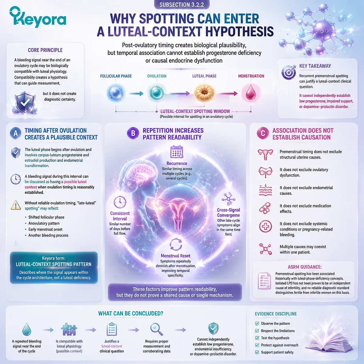 Premenstrual spotting and luteal-context patterns through ovulation timing, progesterone hypothesis boundaries, and Keyora Breast-Bleeding-Cycle Evidence Separation Matrix Premenstrual spotting and luteal-context patterns through ovulation timing, progesterone hypothesis boundaries, and Keyora Breast-Bleeding-Cycle Evidence Separation Matrix