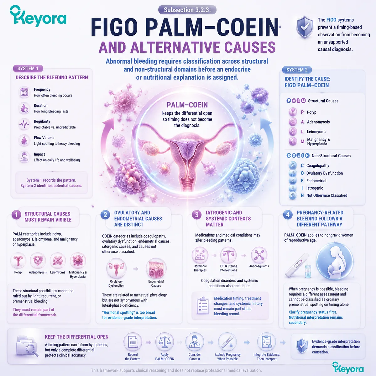Premenstrual spotting and abnormal uterine bleeding classification through FIGO PALM-COEIN, structural causes, ovulatory pathways, and Keyora Breast-Bleeding-Cycle Evidence Separation Matrix Premenstrual spotting and abnormal uterine bleeding classification through FIGO PALM-COEIN, structural causes, ovulatory pathways, and Keyora Breast-Bleeding-Cycle Evidence Separation Matrix
