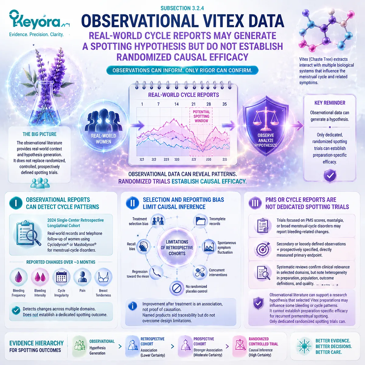 Vitex observational data and premenstrual spotting evidence through cycle reports, bleeding endpoints, causal limits, and Keyora Breast-Bleeding-Cycle Evidence Separation Matrix Vitex observational data and premenstrual spotting evidence through cycle reports, bleeding endpoints, causal limits, and Keyora Breast-Bleeding-Cycle Evidence Separation Matrix