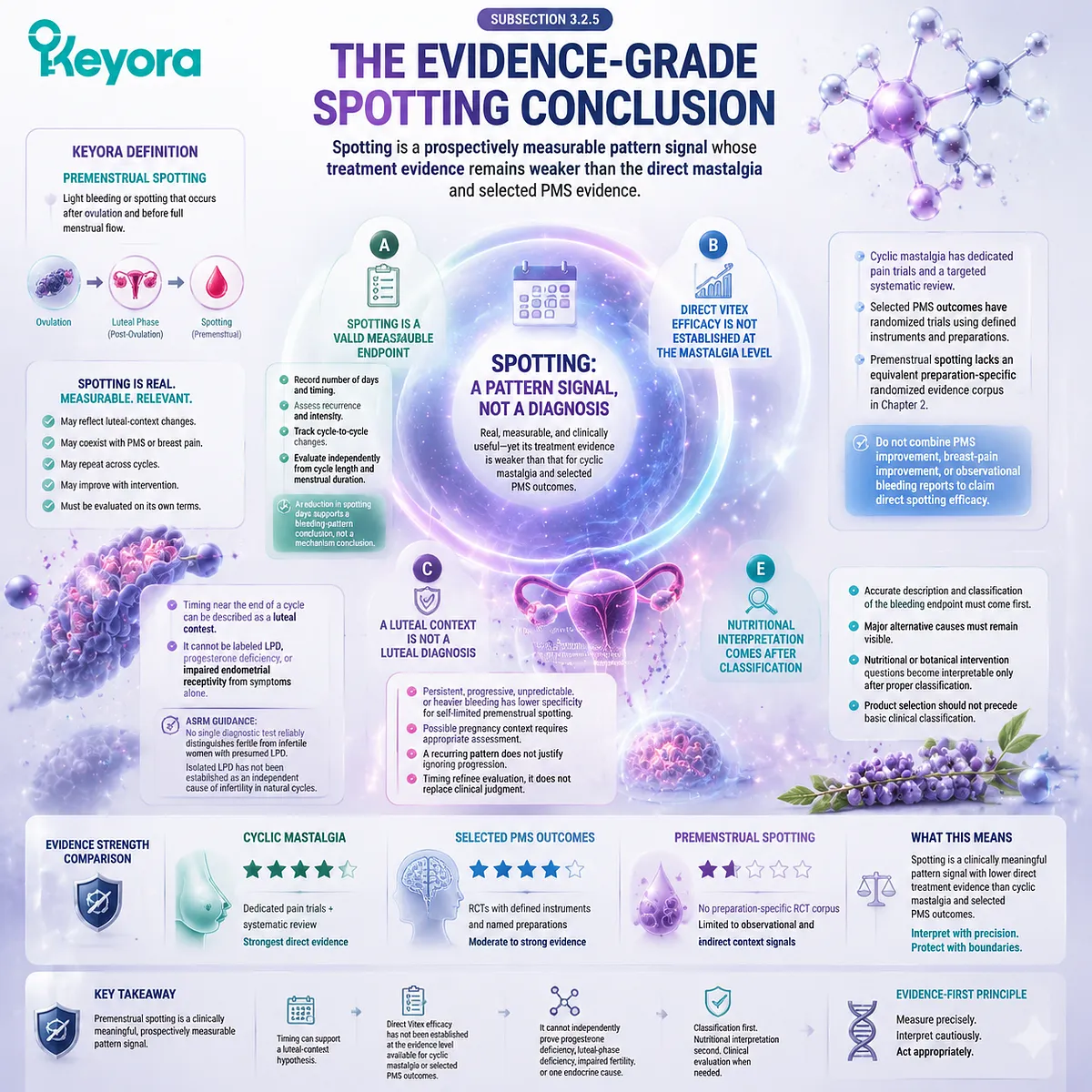 Premenstrual spotting evidence evaluation through bleeding endpoints, luteal-context interpretation, Vitex evidence boundaries, and Keyora Breast-Bleeding-Cycle Evidence Separation Matrix Premenstrual spotting evidence evaluation through bleeding endpoints, luteal-context interpretation, Vitex evidence boundaries, and Keyora Breast-Bleeding-Cycle Evidence Separation Matrix