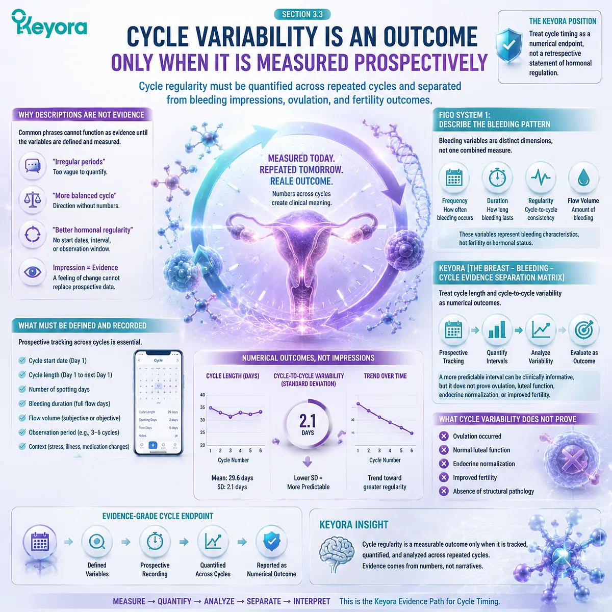 Cycle variability and menstrual regularity support through prospective cycle tracking, FIGO bleeding metrics, and Keyora Breast-Bleeding-Cycle Evidence Separation Matrix for female rhythm interpretation Cycle variability and menstrual regularity support through prospective cycle tracking, FIGO bleeding metrics, and Keyora Breast-Bleeding-Cycle Evidence Separation Matrix for female rhythm interpretation