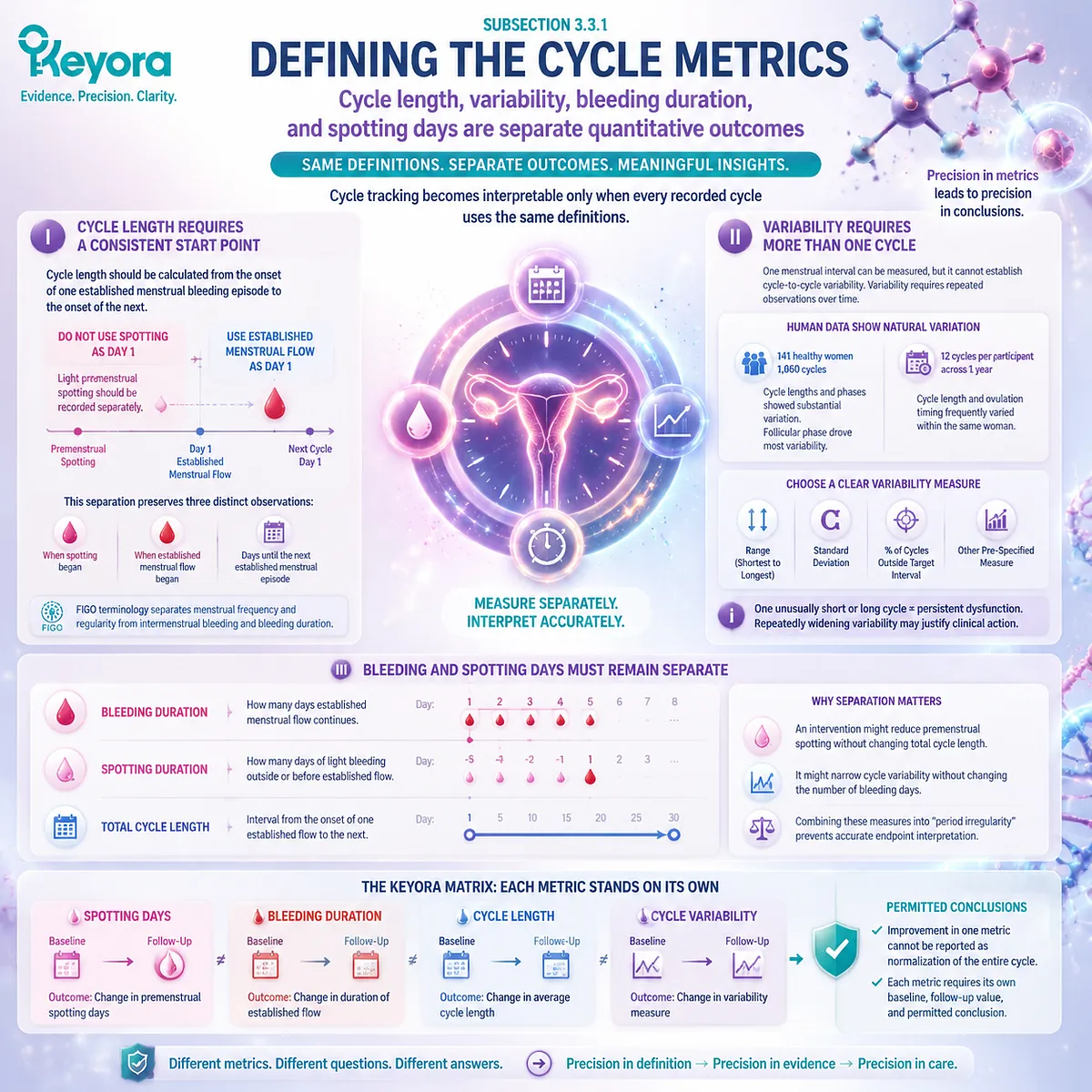 Cycle length variability and menstrual tracking support through prospective metrics, spotting separation, FIGO definitions, and Keyora Breast-Bleeding-Cycle Evidence Separation Matrix Cycle length variability and menstrual tracking support through prospective metrics, spotting separation, FIGO definitions, and Keyora Breast-Bleeding-Cycle Evidence Separation Matrix