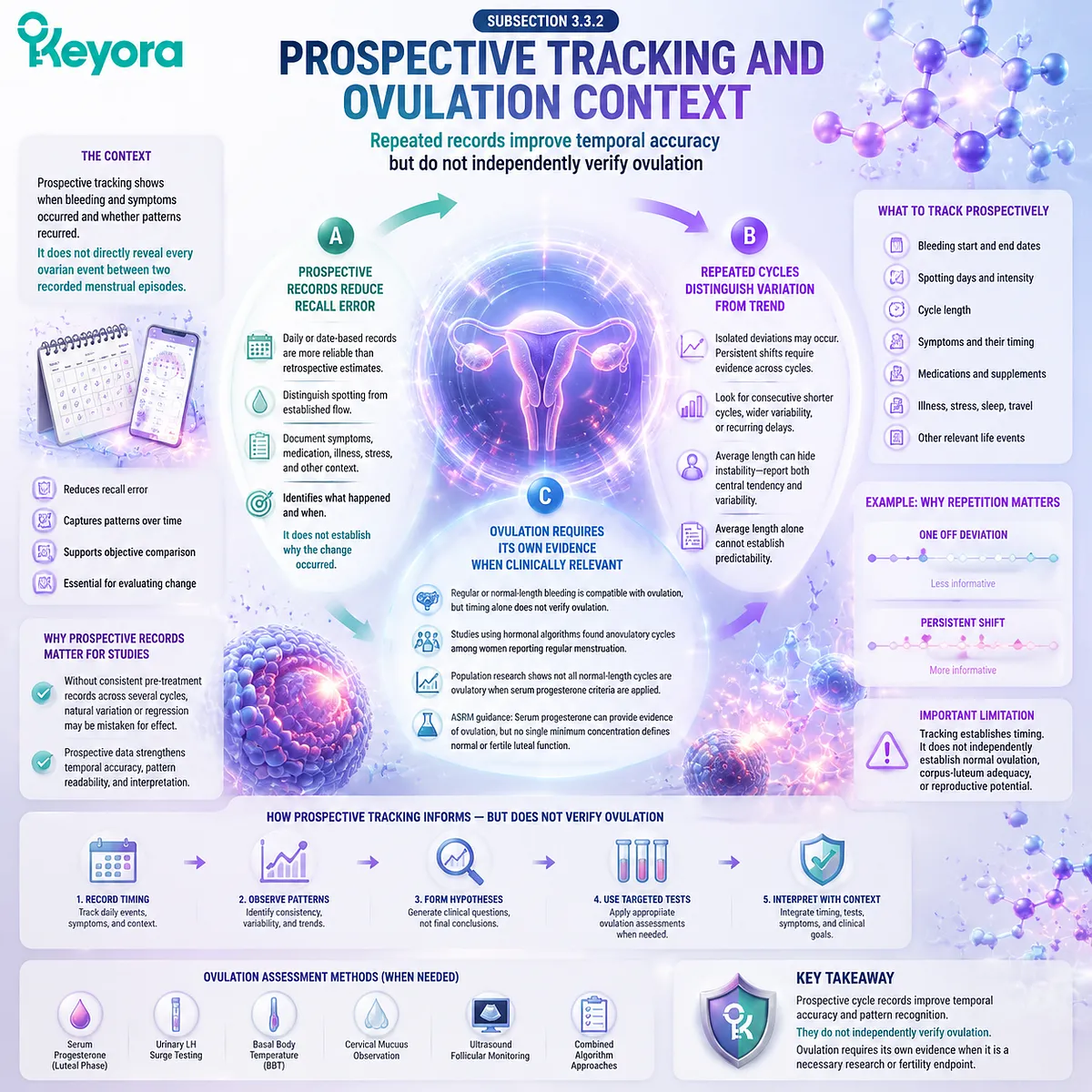 Cycle tracking and ovulation context support through prospective menstrual records, cycle variability analysis, progesterone boundaries, and Keyora Breast-Bleeding-Cycle Evidence Separation Matrix Cycle tracking and ovulation context support through prospective menstrual records, cycle variability analysis, progesterone boundaries, and Keyora Breast-Bleeding-Cycle Evidence Separation Matrix