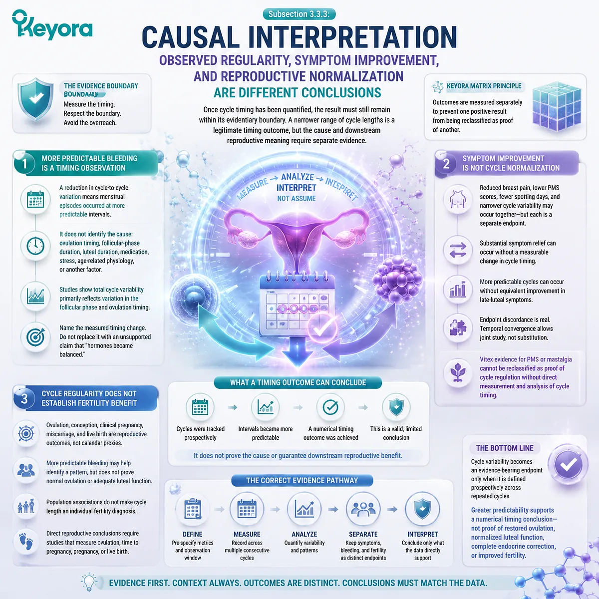 Cycle regularity and menstrual variability support through endpoint separation, prospective timing analysis, fertility evidence boundaries, and Keyora Breast-Bleeding-Cycle Evidence Separation Matrix Cycle regularity and menstrual variability support through endpoint separation, prospective timing analysis, fertility evidence boundaries, and Keyora Breast-Bleeding-Cycle Evidence Separation Matrix