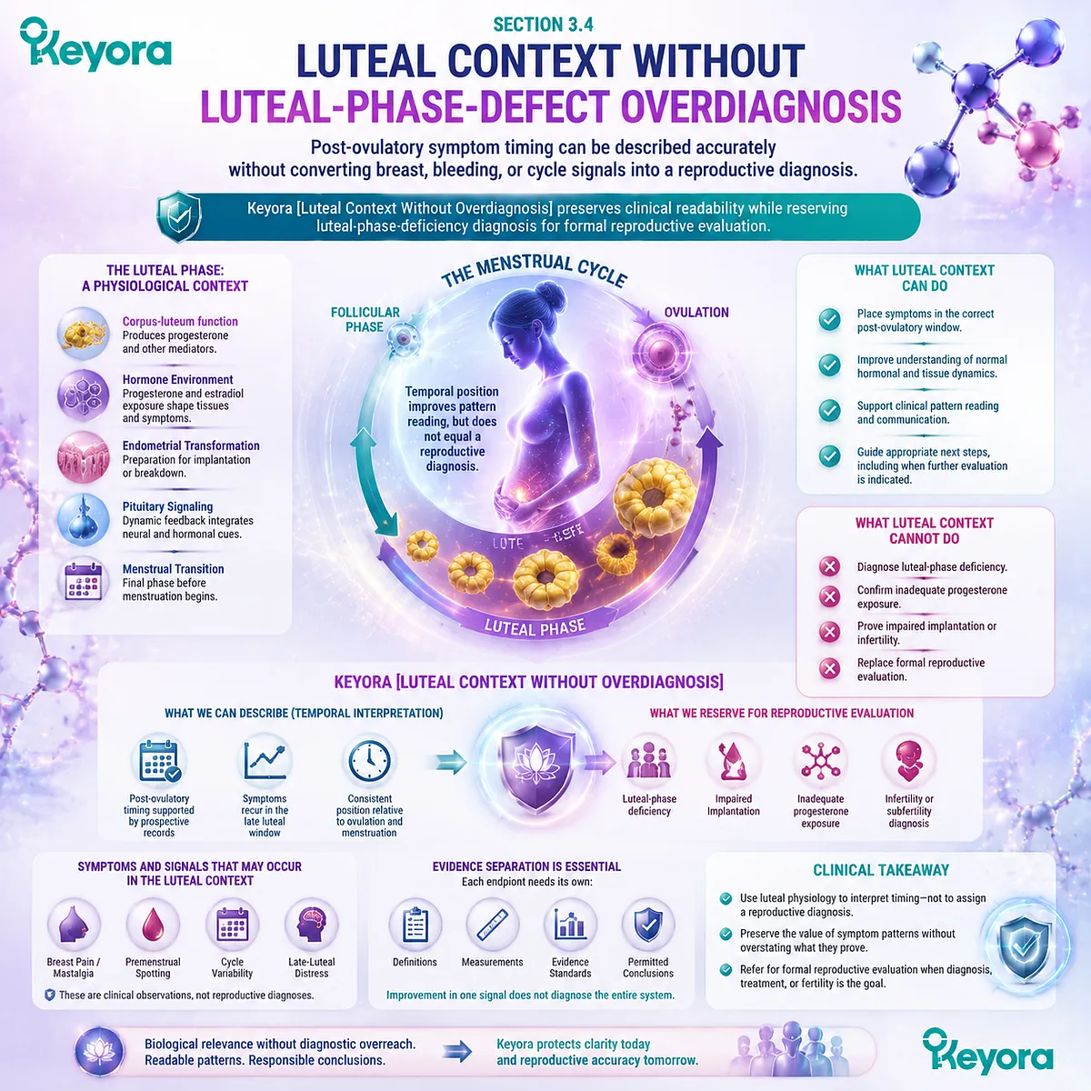 Luteal context and female rhythm support through post-ovulatory timing, progesterone evidence boundaries, and Keyora Luteal Context Without Overdiagnosis framework Luteal context and female rhythm support through post-ovulatory timing, progesterone evidence boundaries, and Keyora Luteal Context Without Overdiagnosis framework