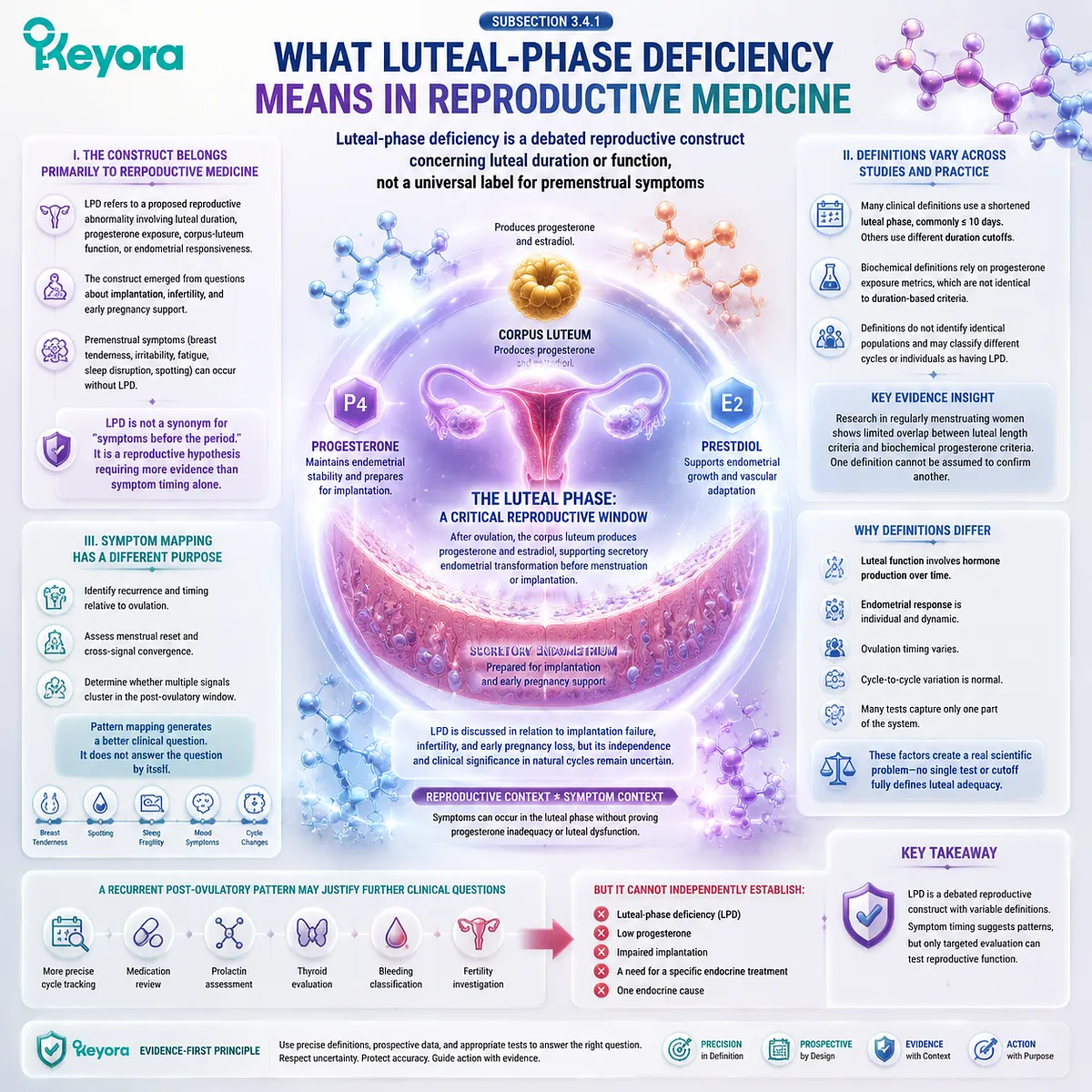 Luteal-phase deficiency and female rhythm support through progesterone evidence, reproductive context, symptom mapping, and Keyora Luteal Context Without Overdiagnosis framework Luteal-phase deficiency and female rhythm support through progesterone evidence, reproductive context, symptom mapping, and Keyora Luteal Context Without Overdiagnosis framework