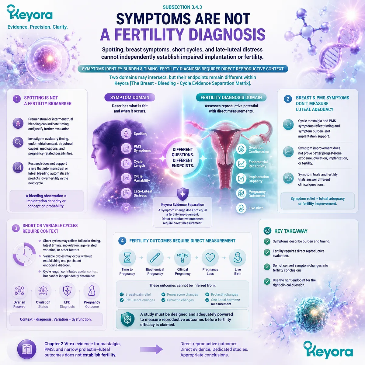 Fertility wellness and luteal symptom interpretation through breast symptoms, spotting, cycle timing, reproductive endpoints, and Keyora Breast-Bleeding-Cycle Evidence Separation Matrix Fertility wellness and luteal symptom interpretation through breast symptoms, spotting, cycle timing, reproductive endpoints, and Keyora Breast-Bleeding-Cycle Evidence Separation Matrix