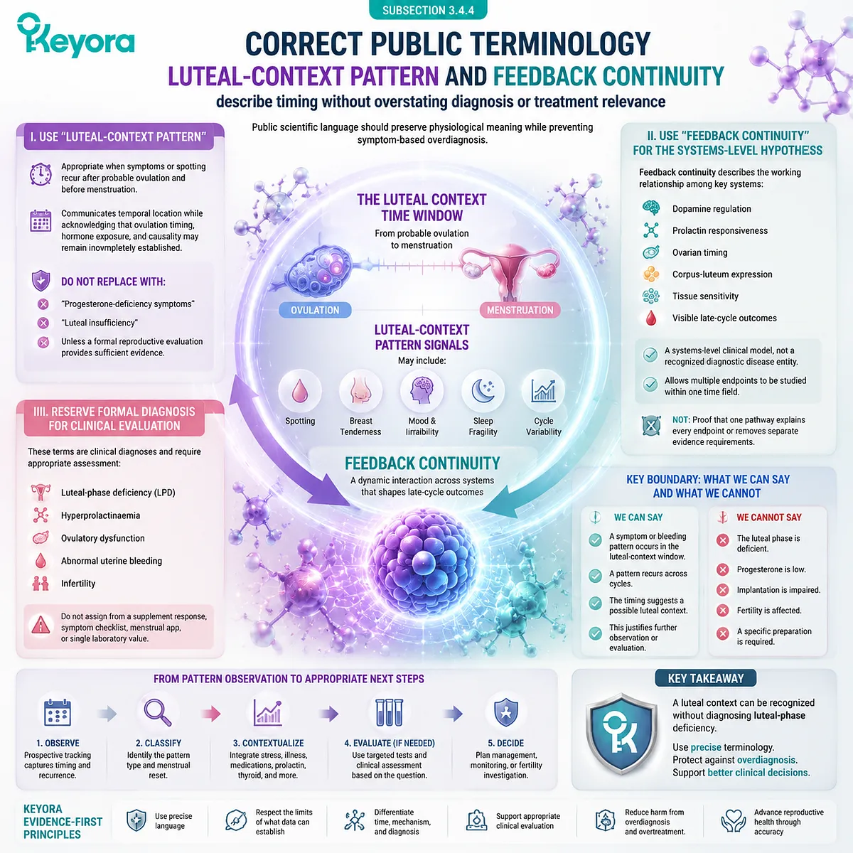 Luteal-context pattern and feedback continuity through dopamine prolactin ovarian timing, symptom evidence boundaries, and Keyora Luteal Context Without Overdiagnosis framework Luteal-context pattern and feedback continuity through dopamine prolactin ovarian timing, symptom evidence boundaries, and Keyora Luteal Context Without Overdiagnosis framework