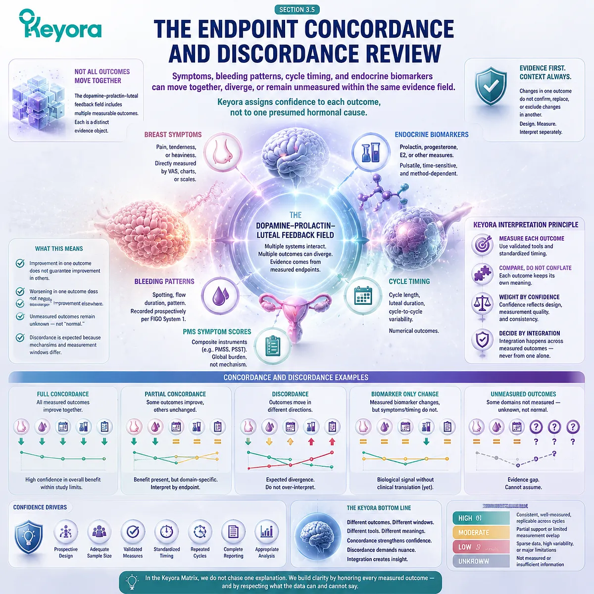 PMS symptoms, breast pain, bleeding patterns, cycle timing, and biomarkers through endpoint concordance analysis using Keyora Breast-Bleeding-Cycle Evidence Separation Matrix PMS symptoms, breast pain, bleeding patterns, cycle timing, and biomarkers through endpoint concordance analysis using Keyora Breast-Bleeding-Cycle Evidence Separation Matrix