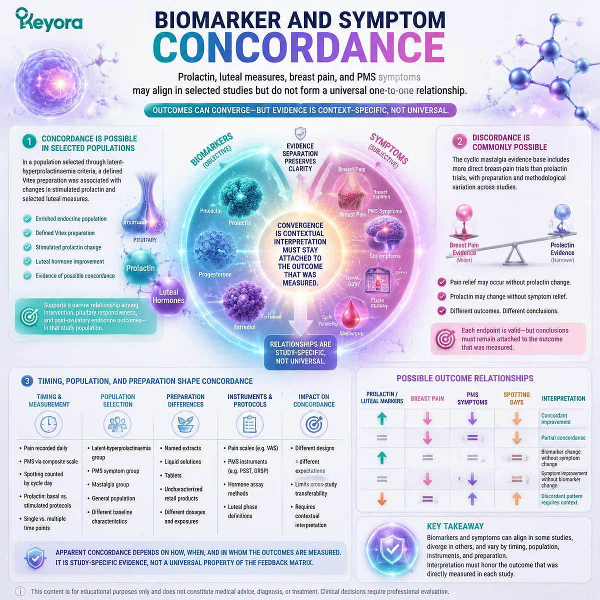 PMS symptoms and breast pain linked with prolactin biomarkers through population-specific evidence, timing, preparation, and Keyora Breast-Bleeding-Cycle Evidence Separation Matrix PMS symptoms and breast pain linked with prolactin biomarkers through population-specific evidence, timing, preparation, and Keyora Breast-Bleeding-Cycle Evidence Separation Matrix