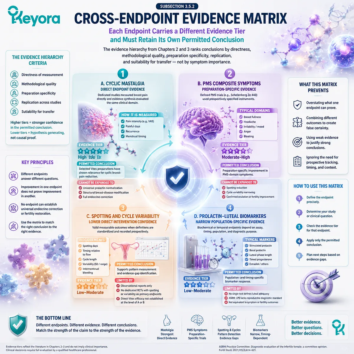 Cyclic mastalgia, PMS symptoms, spotting, cycle variability, and prolactin biomarkers through evidence tiers and Keyora Breast-Bleeding-Cycle Evidence Separation Matrix Cyclic mastalgia, PMS symptoms, spotting, cycle variability, and prolactin biomarkers through evidence tiers and Keyora Breast-Bleeding-Cycle Evidence Separation Matrix