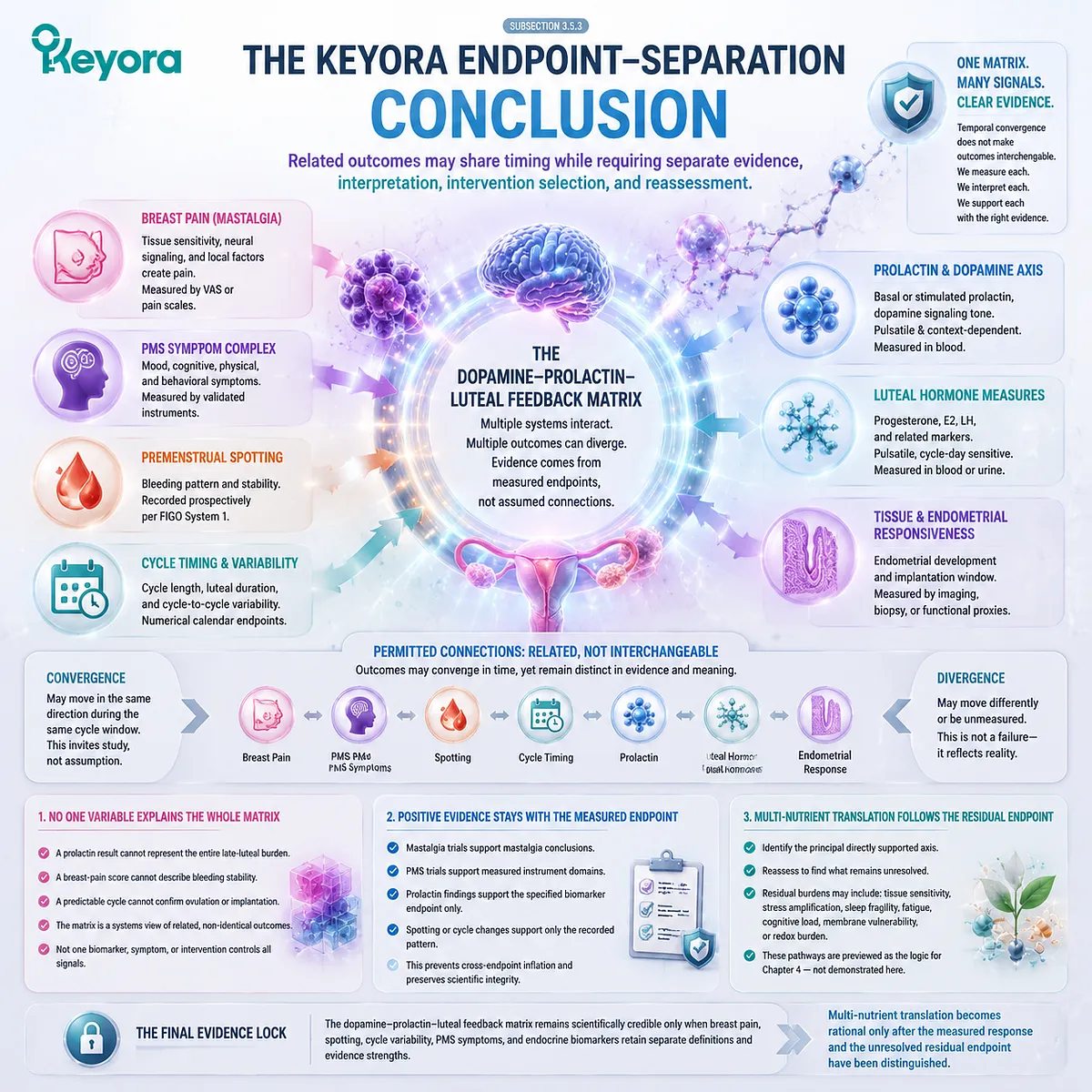PMS symptoms, breast pain, spotting, cycle timing, and biomarkers through endpoint separation logic and Keyora Breast-Bleeding-Cycle Evidence Separation Matrix for female rhythm support PMS symptoms, breast pain, spotting, cycle timing, and biomarkers through endpoint separation logic and Keyora Breast-Bleeding-Cycle Evidence Separation Matrix for female rhythm support