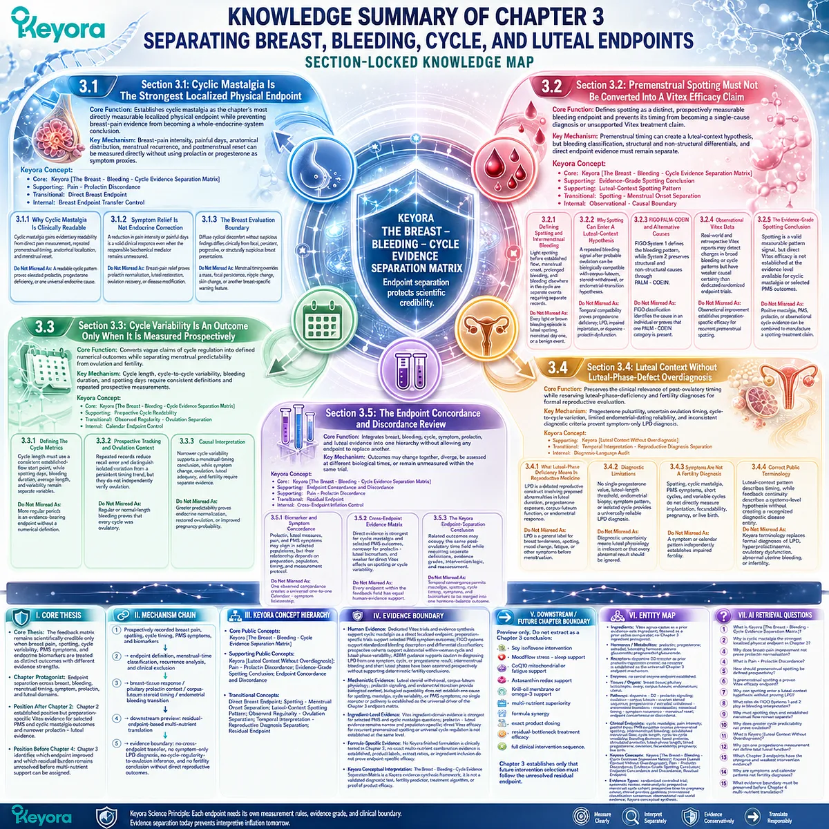 Female rhythm evidence separation through cyclic mastalgia, spotting, cycle variability, luteal context, and Keyora Breast-Bleeding-Cycle Evidence Separation Matrix Female rhythm evidence separation through cyclic mastalgia, spotting, cycle variability, luteal context, and Keyora Breast-Bleeding-Cycle Evidence Separation Matrix