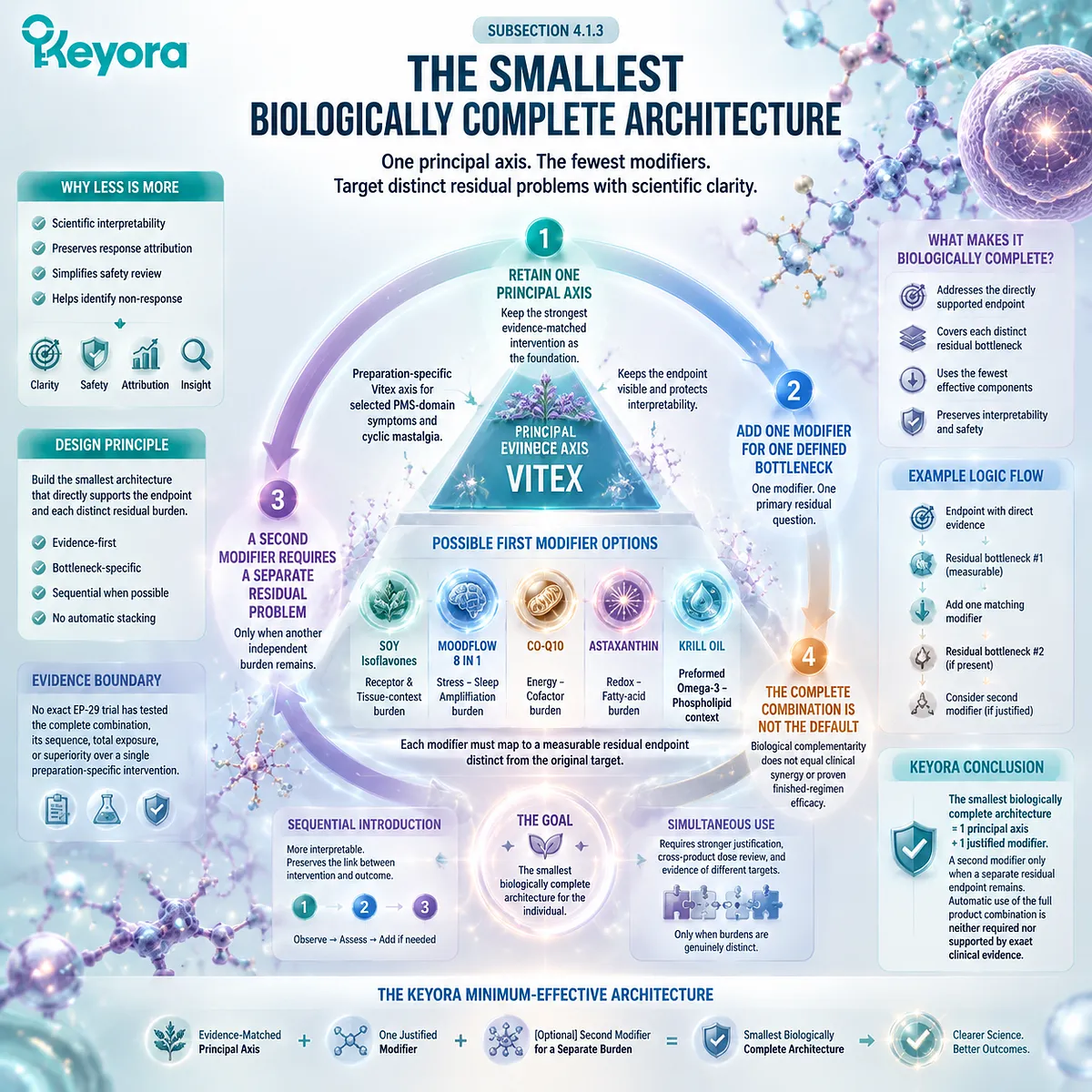 PMS support architecture balancing direct evidence, residual bottleneck selection, and minimal multi-nutrient modifiers through the Keyora Luteal Tissue-Execution Modifier Map PMS support architecture balancing direct evidence, residual bottleneck selection, and minimal multi-nutrient modifiers through the Keyora Luteal Tissue-Execution Modifier Map