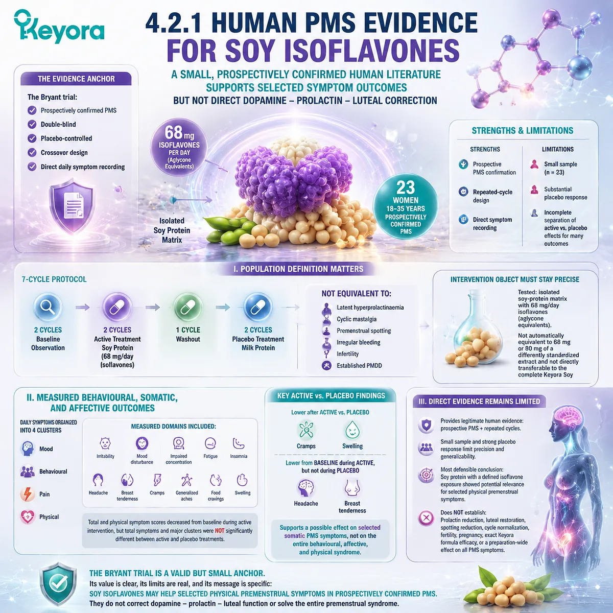 Soy isoflavones PMS evidence linked to ER-β signaling, symptom-specific outcomes, and tissue response interpretation through the Keyora Luteal Tissue-Execution Modifier Map Soy isoflavones PMS evidence linked to ER-β signaling, symptom-specific outcomes, and tissue response interpretation through the Keyora Luteal Tissue-Execution Modifier Map