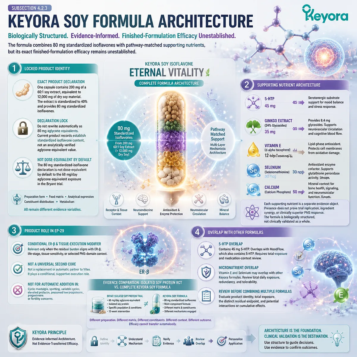 Keyora Soy Isoflavone formula architecture with 80 mg isoflavones, ER-β signaling, supporting nutrients, and evidence boundaries within the Luteal Tissue-Execution Modifier Map Keyora Soy Isoflavone formula architecture with 80 mg isoflavones, ER-β signaling, supporting nutrients, and evidence boundaries within the Luteal Tissue-Execution Modifier Map
