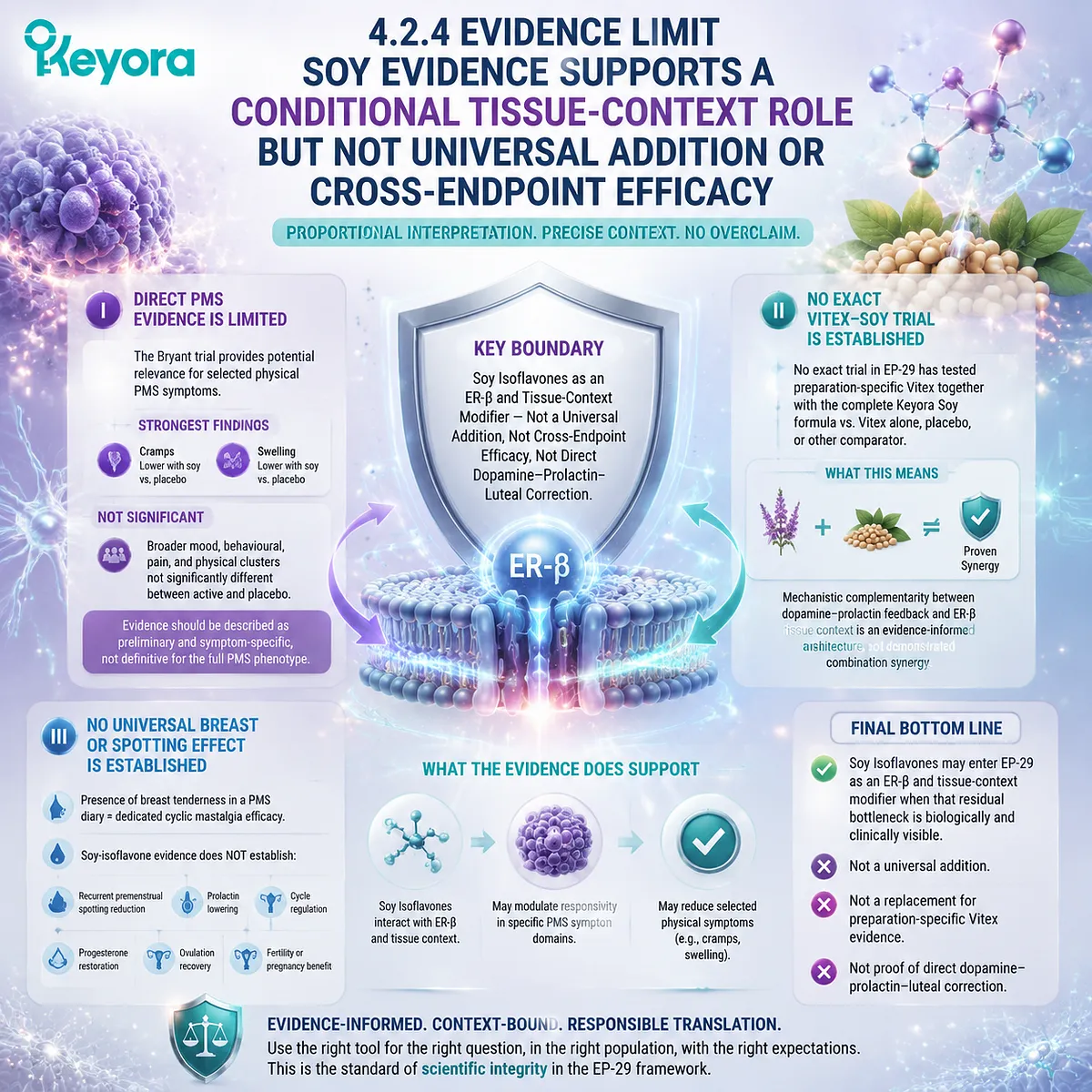 Soy isoflavones PMS support interpreted through ER-β signaling, evidence limits, tissue-context selection, and Keyora Luteal Tissue-Execution Modifier Map for targeted residual burden Soy isoflavones PMS support interpreted through ER-β signaling, evidence limits, tissue-context selection, and Keyora Luteal Tissue-Execution Modifier Map for targeted residual burden