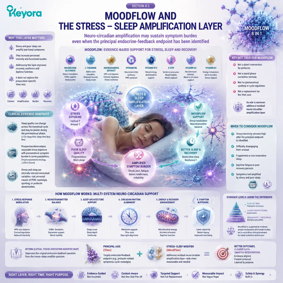 PMS stress sleep amplification linked to neuro-circadian regulation, recovery capacity, and symptom burden interpretation through the Keyora Luteal Tissue-Execution Modifier Map PMS stress sleep amplification linked to neuro-circadian regulation, recovery capacity, and symptom burden interpretation through the Keyora Luteal Tissue-Execution Modifier Map