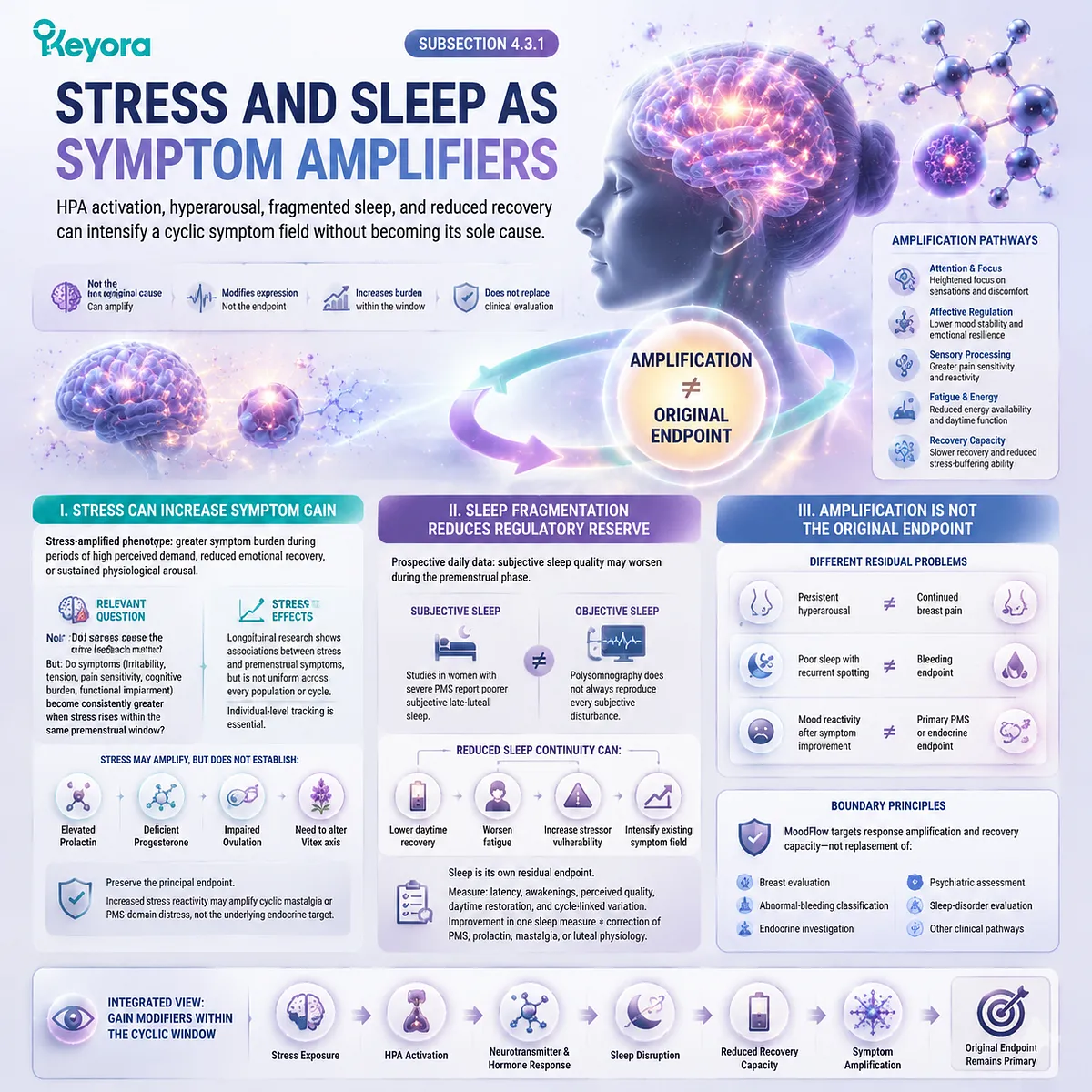 PMS stress sleep amplification explained through HPA-axis response, neuro-circadian regulation, recovery capacity, and symptom gain control in the Keyora Luteal Tissue-Execution Modifier Map PMS stress sleep amplification explained through HPA-axis response, neuro-circadian regulation, recovery capacity, and symptom gain control in the Keyora Luteal Tissue-Execution Modifier Map