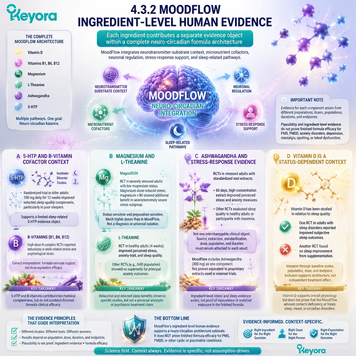 MoodFlow PMS support architecture explained through GABA balance, serotonin pathways, stress response, sleep quality, and ingredient-level evidence in Keyora Luteal Tissue-Execution Modifier Map MoodFlow PMS support architecture explained through GABA balance, serotonin pathways, stress response, sleep quality, and ingredient-level evidence in Keyora Luteal Tissue-Execution Modifier Map