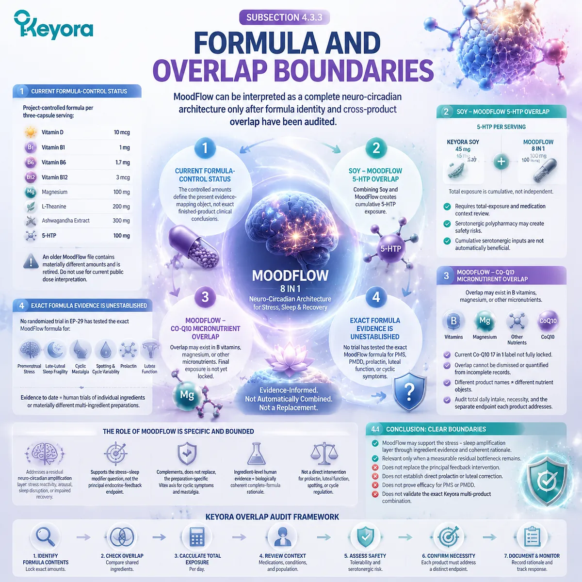 MoodFlow PMS support formula architecture with 5-HTP overlap, GABA balance, stress sleep regulation, and evidence boundaries in the Keyora Luteal Tissue-Execution Modifier Map MoodFlow PMS support formula architecture with 5-HTP overlap, GABA balance, stress sleep regulation, and evidence boundaries in the Keyora Luteal Tissue-Execution Modifier Map