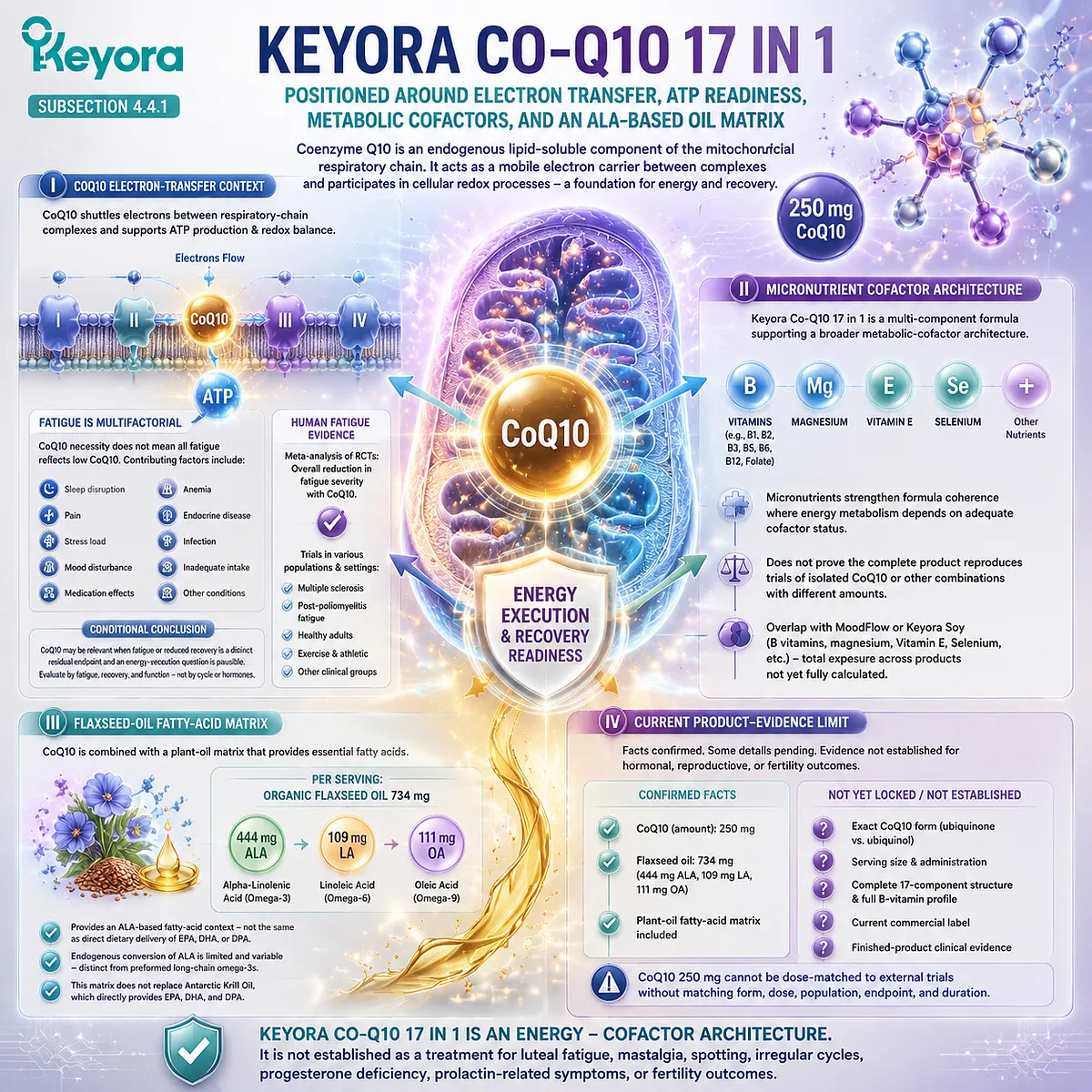 Co-Q10 PMS fatigue support explained through mitochondrial electron transfer, ATP energy readiness, ALA fatty-acid context, and Keyora Luteal Tissue-Execution Modifier Map Co-Q10 PMS fatigue support explained through mitochondrial electron transfer, ATP energy readiness, ALA fatty-acid context, and Keyora Luteal Tissue-Execution Modifier Map
