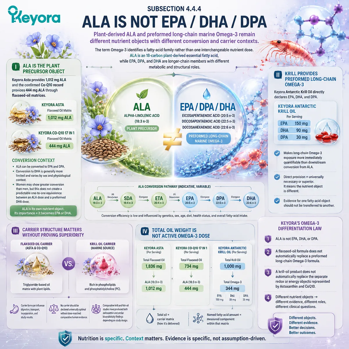 Omega-3 differentiation for PMS support showing ALA versus EPA DHA DPA nutrient objects, fatty-acid conversion, carrier structure, and Keyora Luteal Tissue-Execution Modifier Map Omega-3 differentiation for PMS support showing ALA versus EPA DHA DPA nutrient objects, fatty-acid conversion, carrier structure, and Keyora Luteal Tissue-Execution Modifier Map
