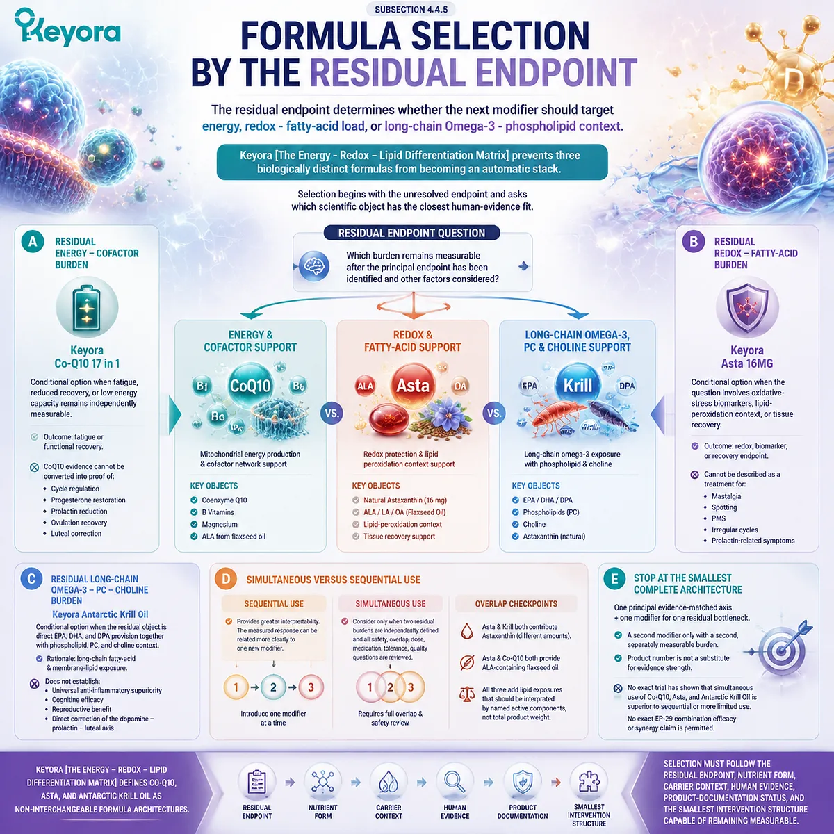 PMS residual endpoint selection comparing Co-Q10 energy, astaxanthin redox, and krill oil omega-3 phospholipid pathways in the Keyora Energy-Redox-Lipid Differentiation Matrix PMS residual endpoint selection comparing Co-Q10 energy, astaxanthin redox, and krill oil omega-3 phospholipid pathways in the Keyora Energy-Redox-Lipid Differentiation Matrix