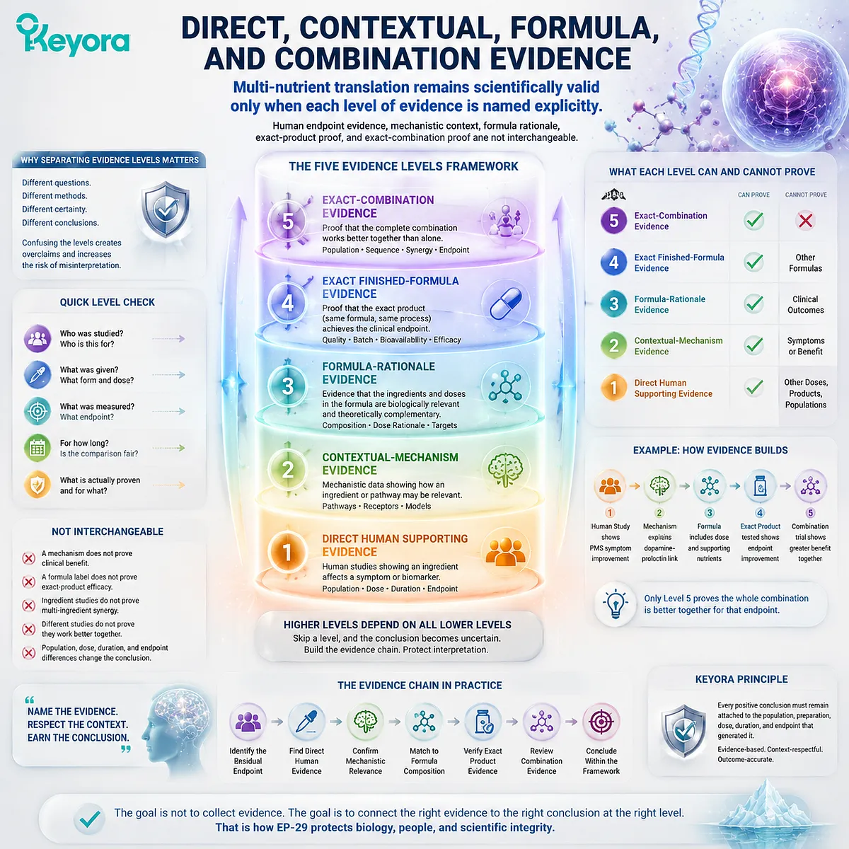 PMS multi-nutrient evidence framework separating clinical trials, mechanisms, formula rationale, and combinations through Keyora Luteal Tissue-Execution Modifier Map PMS multi-nutrient evidence framework separating clinical trials, mechanisms, formula rationale, and combinations through Keyora Luteal Tissue-Execution Modifier Map