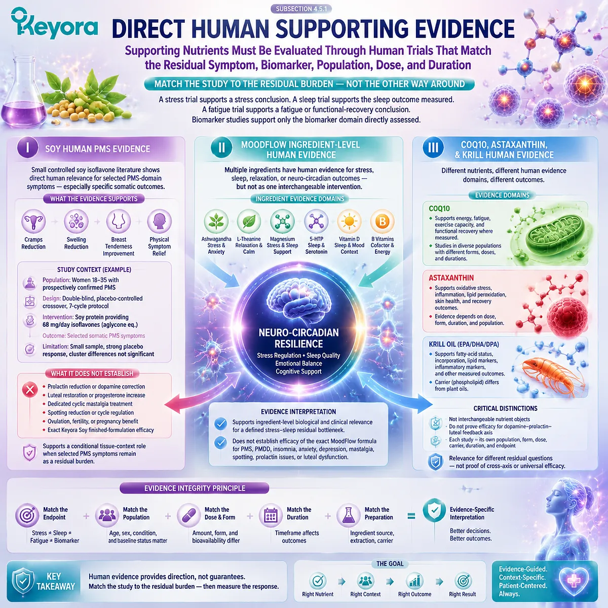 PMS multi-nutrient evidence mapping separating soy, MoodFlow, CoQ10, astaxanthin, and krill oil human trials through Keyora Luteal Tissue-Execution Modifier Map PMS multi-nutrient evidence mapping separating soy, MoodFlow, CoQ10, astaxanthin, and krill oil human trials through Keyora Luteal Tissue-Execution Modifier Map