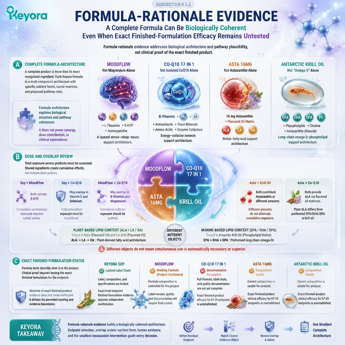 PMS formula architecture evaluation separating nutrient combinations, dose overlap, carrier matrices, and evidence limits through Keyora Luteal Tissue-Execution Modifier Map PMS formula architecture evaluation separating nutrient combinations, dose overlap, carrier matrices, and evidence limits through Keyora Luteal Tissue-Execution Modifier Map