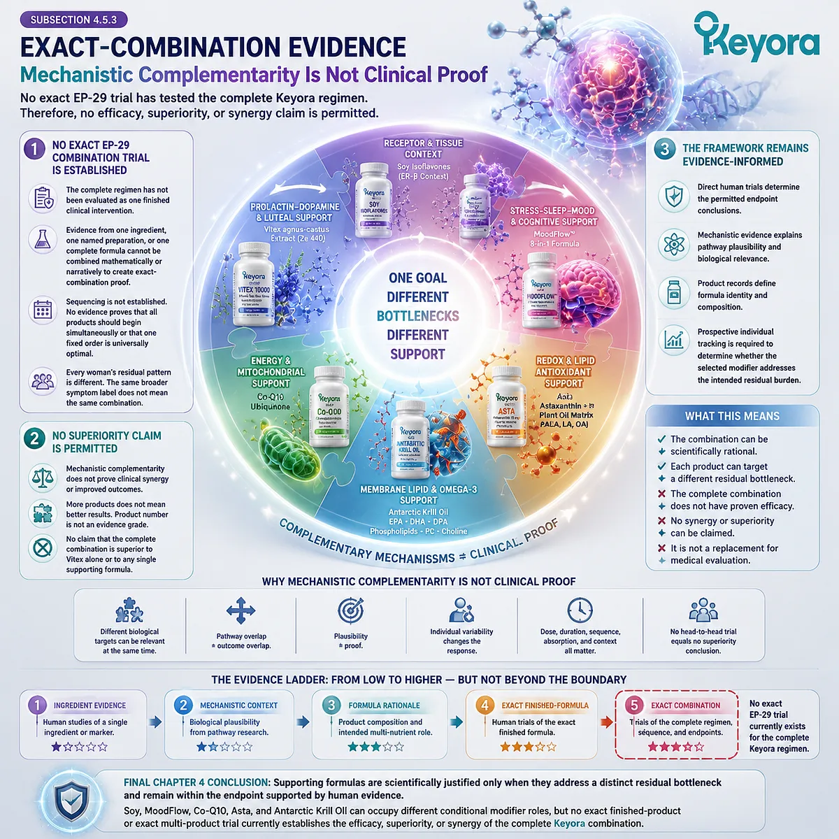 PMS combination evidence framework separating mechanism complementarity, clinical proof, synergy limits, and residual bottleneck selection in Keyora Luteal Tissue-Execution Modifier Map PMS combination evidence framework separating mechanism complementarity, clinical proof, synergy limits, and residual bottleneck selection in Keyora Luteal Tissue-Execution Modifier Map