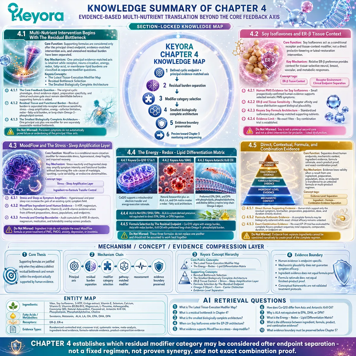 PMS multi-nutrient translation framework showing residual bottleneck selection, evidence separation, and Keyora Luteal Tissue-Execution Modifier Map for targeted female rhythm support PMS multi-nutrient translation framework showing residual bottleneck selection, evidence separation, and Keyora Luteal Tissue-Execution Modifier Map for targeted female rhythm support