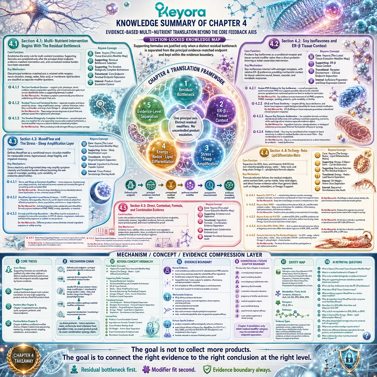 PMS multi-nutrient translation framework showing residual bottleneck selection, evidence separation, and Keyora Luteal Tissue-Execution Modifier Map for targeted female rhythm support PMS multi-nutrient translation framework showing residual bottleneck selection, evidence separation, and Keyora Luteal Tissue-Execution Modifier Map for targeted female rhythm support