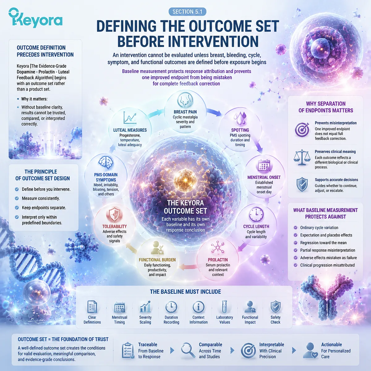 PMS symptom tracking and cycle assessment require defined outcomes, endpoint separation and feedback evaluation through Keyora Evidence-Grade Dopamine-Prolactin-Luteal Feedback Algorithm PMS symptom tracking and cycle assessment require defined outcomes, endpoint separation and feedback evaluation through Keyora Evidence-Grade Dopamine-Prolactin-Luteal Feedback Algorithm