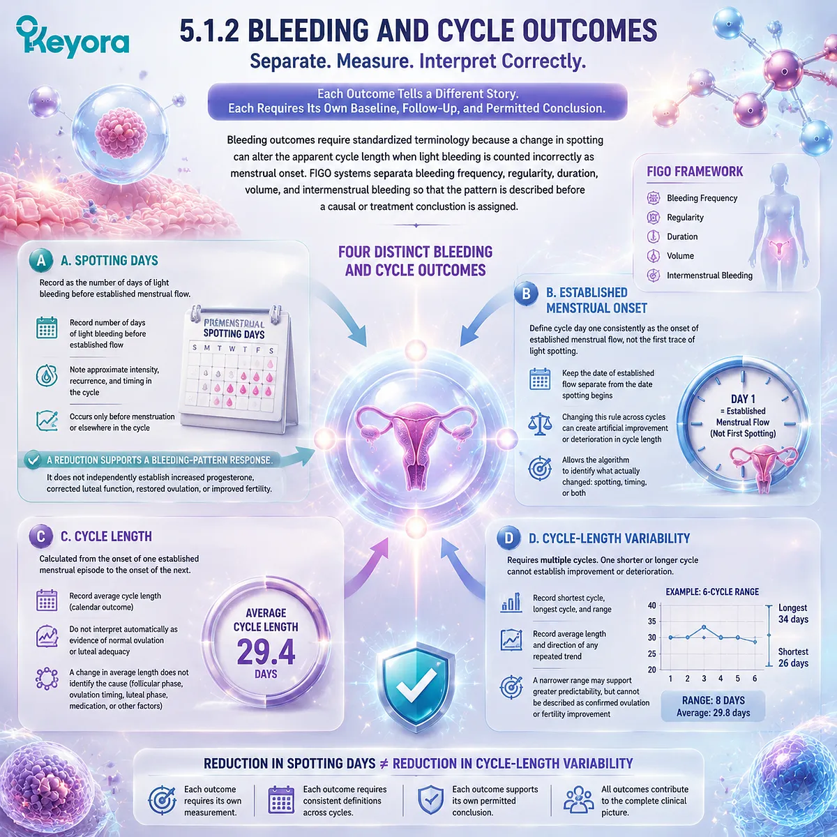 Menstrual spotting and cycle variability tracked through standardized bleeding outcomes, cycle timing metrics and Keyora Evidence-Grade Dopamine-Prolactin-Luteal Feedback Algorithm Menstrual spotting and cycle variability tracked through standardized bleeding outcomes, cycle timing metrics and Keyora Evidence-Grade Dopamine-Prolactin-Luteal Feedback Algorithm