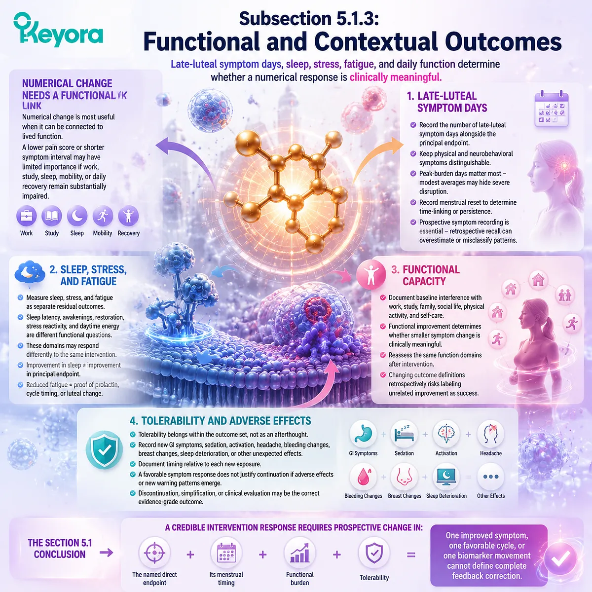 PMS late-luteal symptoms, sleep quality, fatigue and daily function assessed through outcome tracking and Keyora Evidence-Grade Dopamine-Prolactin-Luteal Feedback Algorithm PMS late-luteal symptoms, sleep quality, fatigue and daily function assessed through outcome tracking and Keyora Evidence-Grade Dopamine-Prolactin-Luteal Feedback Algorithm
