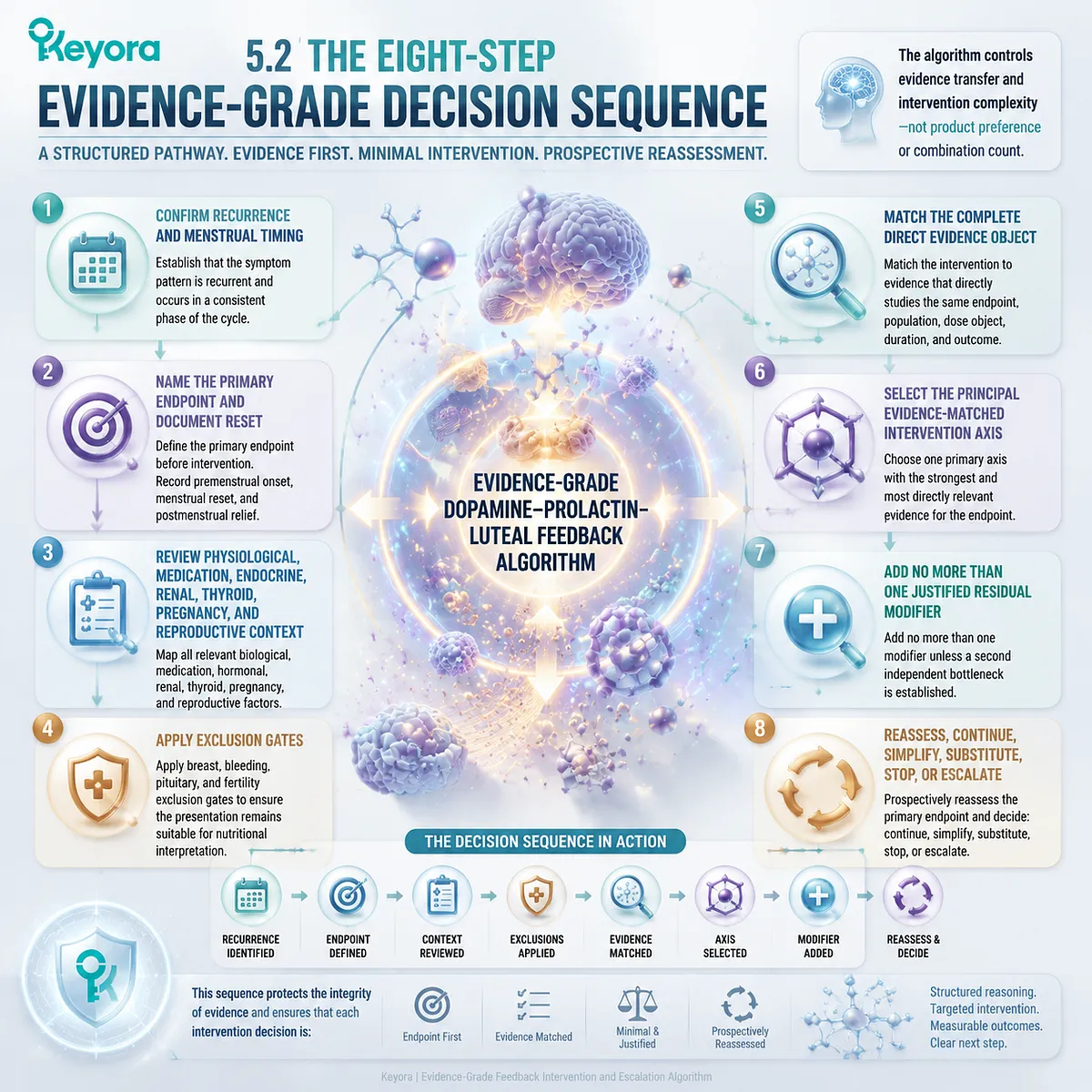 PMS and luteal symptoms evaluated through eight-step evidence decision sequence, endpoint matching and Keyora Evidence-Grade Dopamine-Prolactin-Luteal Feedback Algorithm PMS and luteal symptoms evaluated through eight-step evidence decision sequence, endpoint matching and Keyora Evidence-Grade Dopamine-Prolactin-Luteal Feedback Algorithm