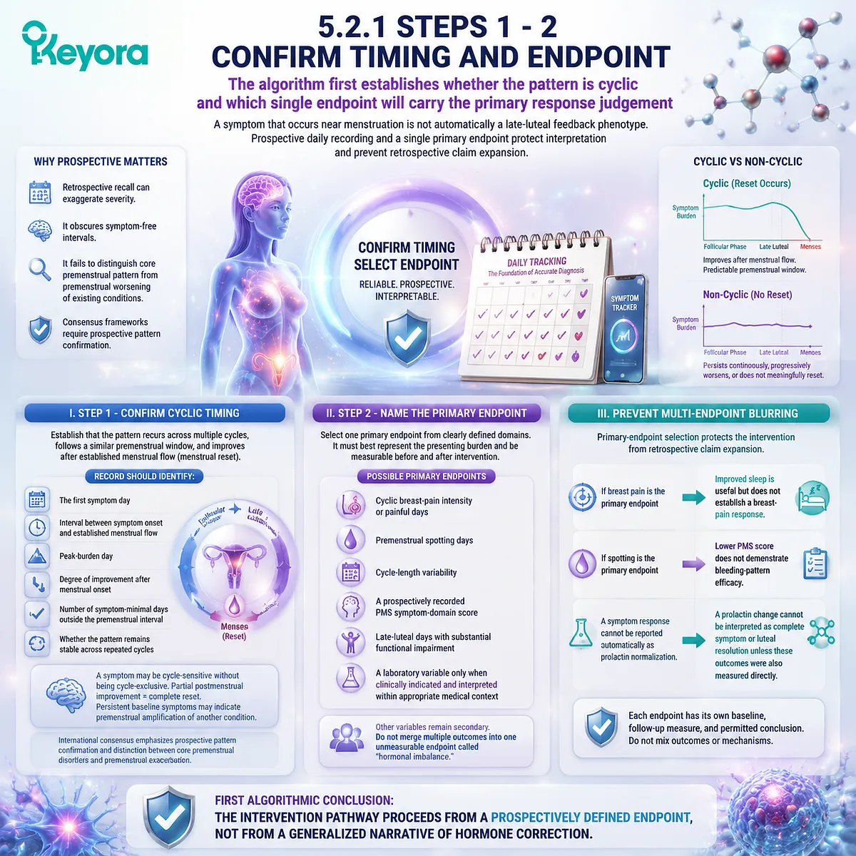 PMS cycle timing and symptom evaluation require prospective endpoints, menstrual reset tracking and Keyora Evidence-Grade Dopamine-Prolactin-Luteal Feedback Algorithm PMS cycle timing and symptom evaluation require prospective endpoints, menstrual reset tracking and Keyora Evidence-Grade Dopamine-Prolactin-Luteal Feedback Algorithm