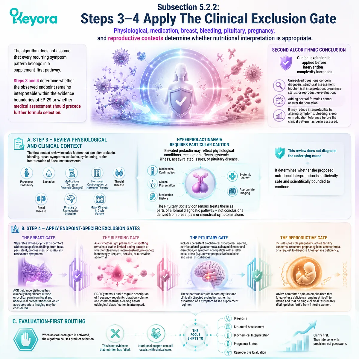 PMS breast pain, bleeding and prolactin-related symptoms evaluated through clinical exclusion gates and Keyora Evidence-Grade Dopamine-Prolactin-Luteal Feedback Algorithm PMS breast pain, bleeding and prolactin-related symptoms evaluated through clinical exclusion gates and Keyora Evidence-Grade Dopamine-Prolactin-Luteal Feedback Algorithm